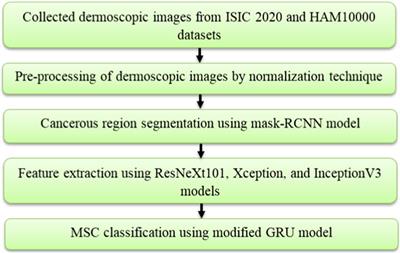 Melanoma skin cancer detection using mask-RCNN with modified GRU model